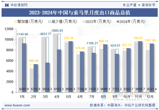 2023-2024年中国与索马里月度出口商品总值