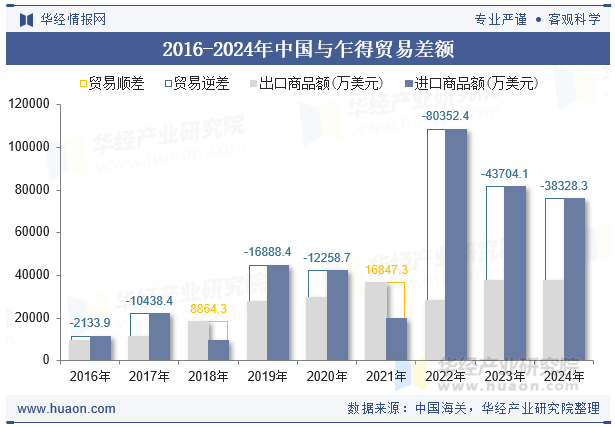 2016-2024年中国与乍得贸易差额
