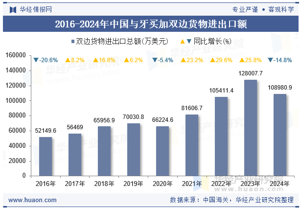 2016-2024年中国与牙买加双边货物进出口额