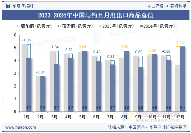 2023-2024年中国与约旦月度出口商品总值
