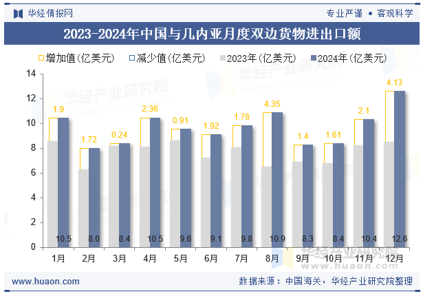 2023-2024年中国与几内亚月度双边货物进出口额