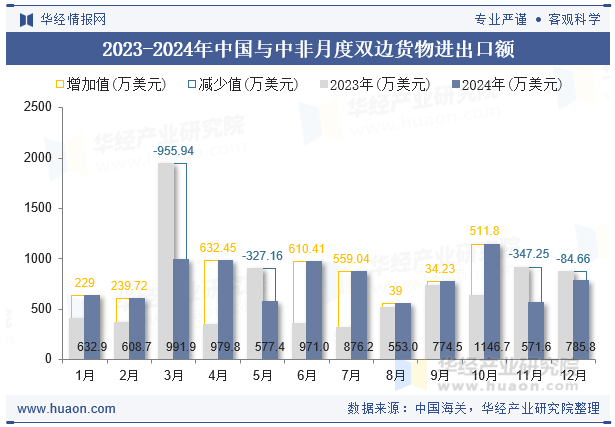 2023-2024年中国与中非月度双边货物进出口额