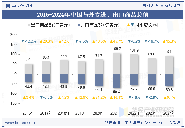 2016-2024年中国与丹麦进、出口商品总值
