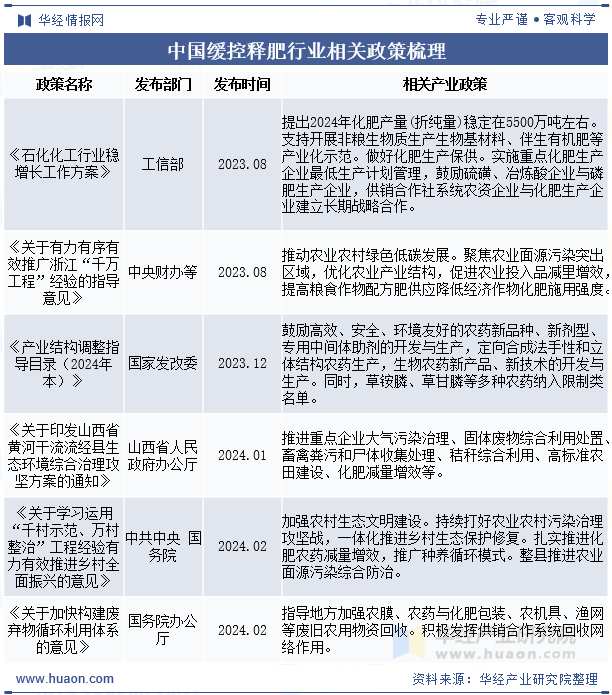中国缓控释肥行业相关政策梳理