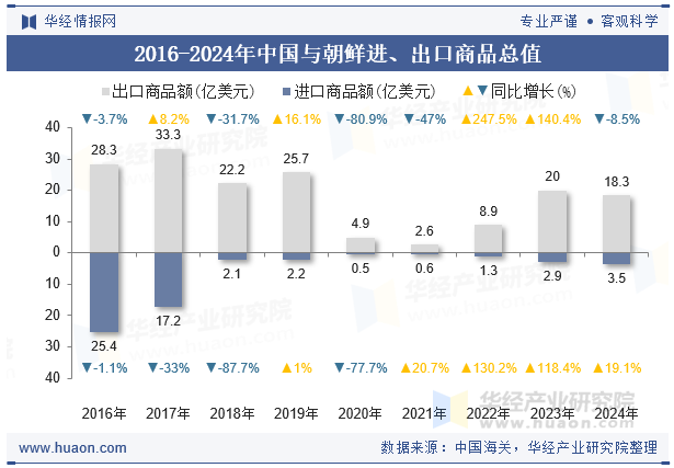 2016-2024年中国与朝鲜进、出口商品总值