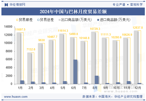2024年中国与巴林月度贸易差额