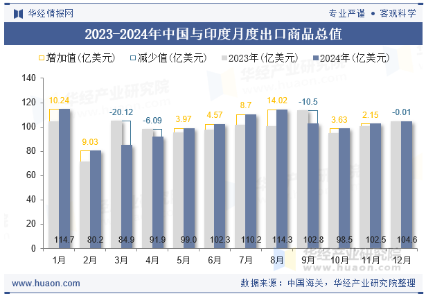 2023-2024年中国与印度月度出口商品总值