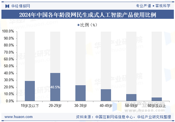 2024年中国各年龄段网民生成式人工智能产品使用比例