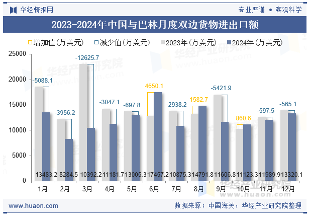 2023-2024年中国与巴林月度双边货物进出口额