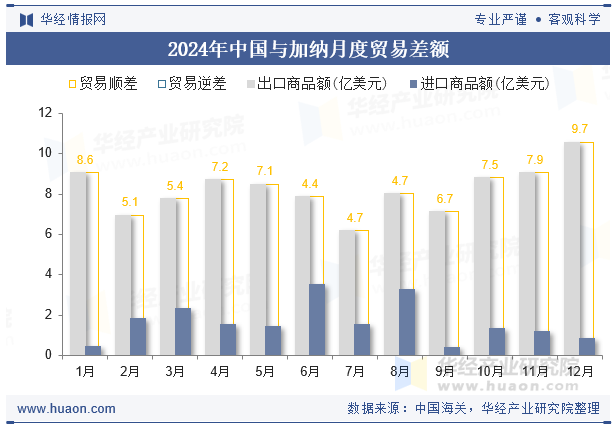 2024年中国与加纳月度贸易差额