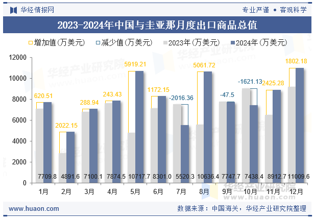 2023-2024年中国与圭亚那月度出口商品总值