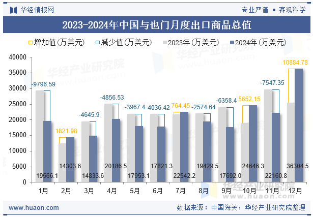 2023-2024年中国与也门月度出口商品总值