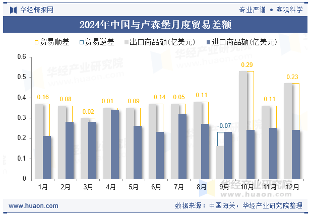 2024年中国与卢森堡月度贸易差额
