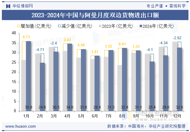 2023-2024年中国与阿曼月度双边货物进出口额