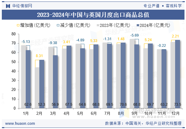 2023-2024年中国与英国月度出口商品总值