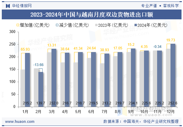 2023-2024年中国与越南月度双边货物进出口额
