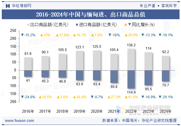 2016-2024年中国与缅甸进、出口商品总值