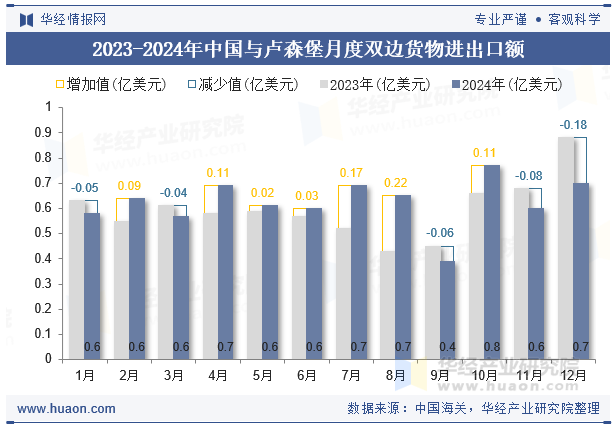 2023-2024年中国与卢森堡月度双边货物进出口额