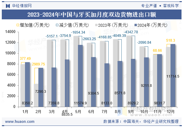 2023-2024年中国与牙买加月度双边货物进出口额