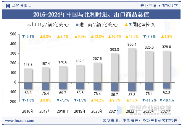 2016-2024年中国与比利时进、出口商品总值