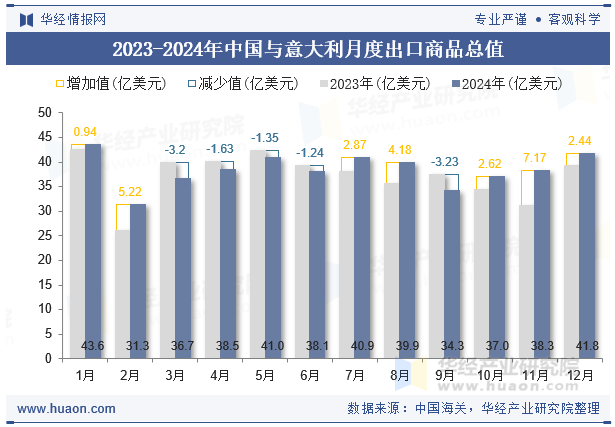 2023-2024年中国与意大利月度出口商品总值