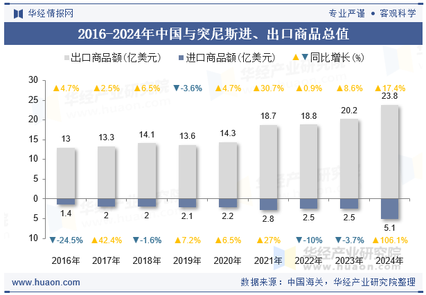 2016-2024年中国与突尼斯进、出口商品总值