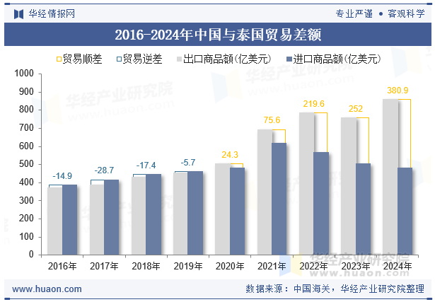 2016-2024年中国与泰国贸易差额