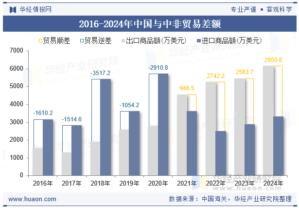 2016-2024年中国与中非贸易差额