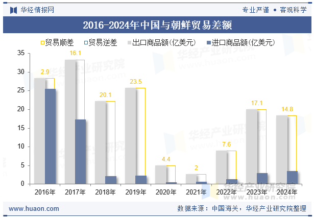 2016-2024年中国与朝鲜贸易差额