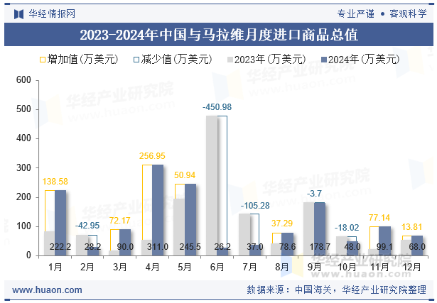 2023-2024年中国与马拉维月度进口商品总值