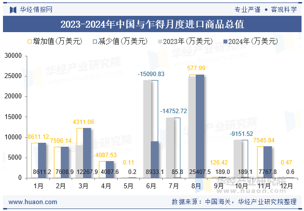 2023-2024年中国与乍得月度进口商品总值