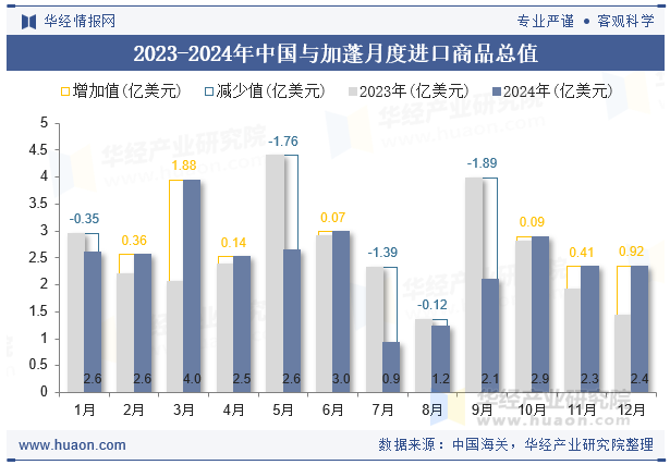 2023-2024年中国与加蓬月度进口商品总值