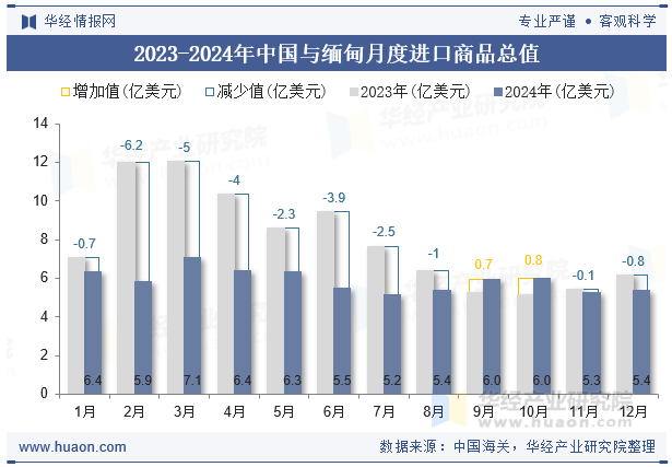 2023-2024年中国与缅甸月度进口商品总值