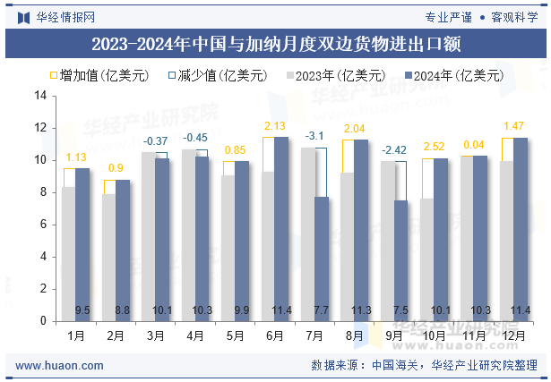 2023-2024年中国与加纳月度双边货物进出口额