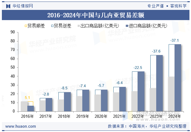 2016-2024年中国与几内亚贸易差额