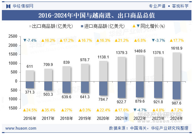 2016-2024年中国与越南进、出口商品总值