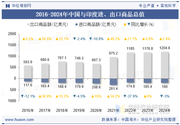 2016-2024年中国与印度进、出口商品总值
