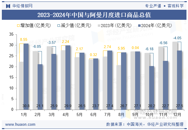 2023-2024年中国与阿曼月度进口商品总值