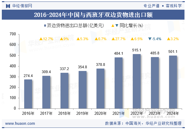 2016-2024年中国与西班牙双边货物进出口额