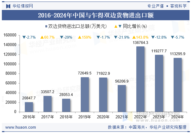 2016-2024年中国与乍得双边货物进出口额