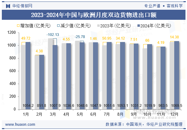 2023-2024年中国与欧洲月度双边货物进出口额