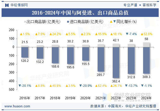 2016-2024年中国与阿曼进、出口商品总值