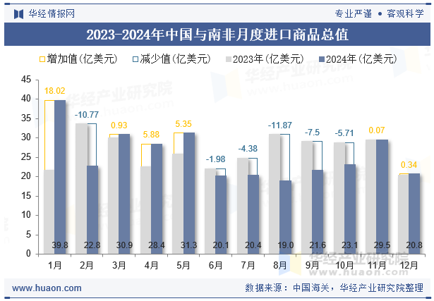 2023-2024年中国与南非月度进口商品总值