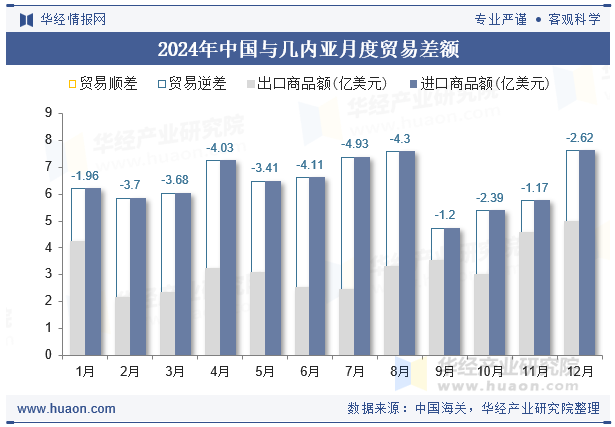 2024年中国与几内亚月度贸易差额