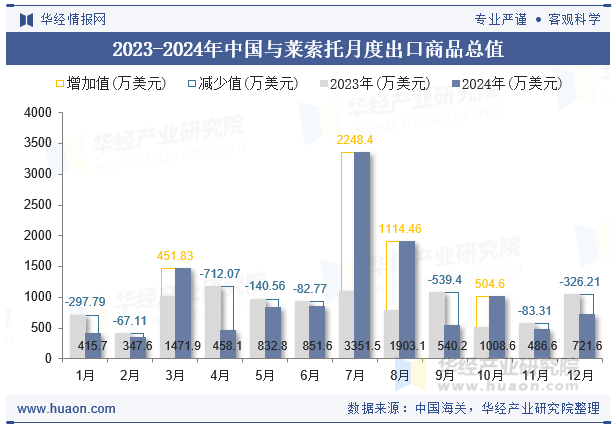 2023-2024年中国与莱索托月度出口商品总值