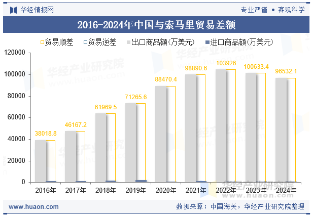 2016-2024年中国与索马里贸易差额