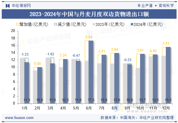 2023-2024年中国与丹麦月度双边货物进出口额