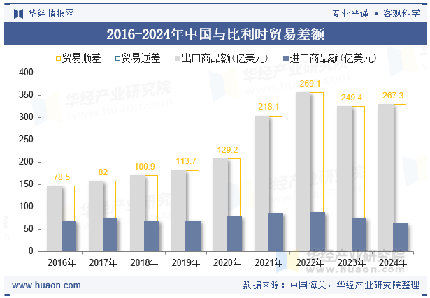 2016-2024年中国与比利时贸易差额