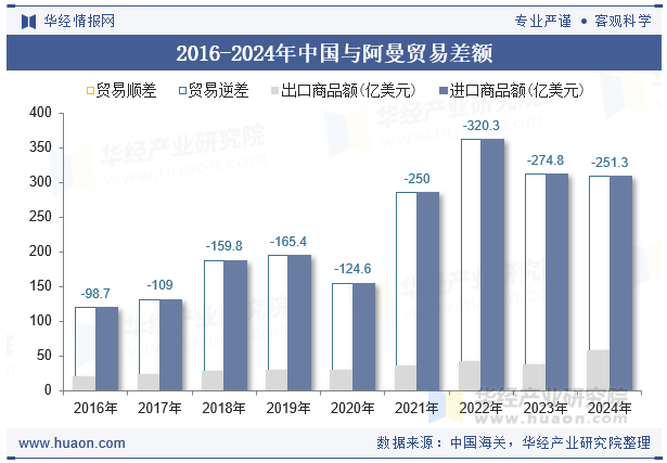 2016-2024年中国与阿曼贸易差额