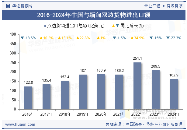2016-2024年中国与缅甸双边货物进出口额